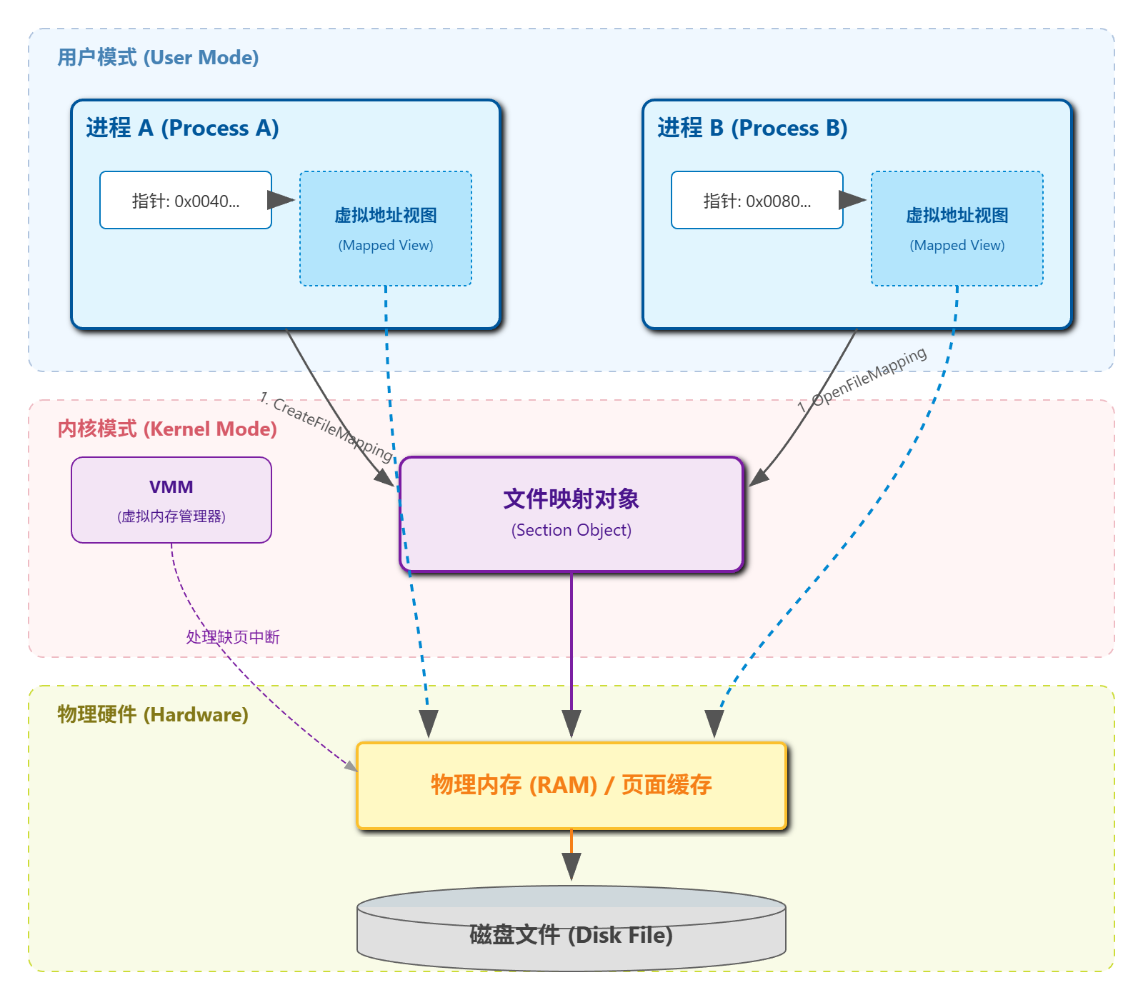 Windows内存映射原理架构