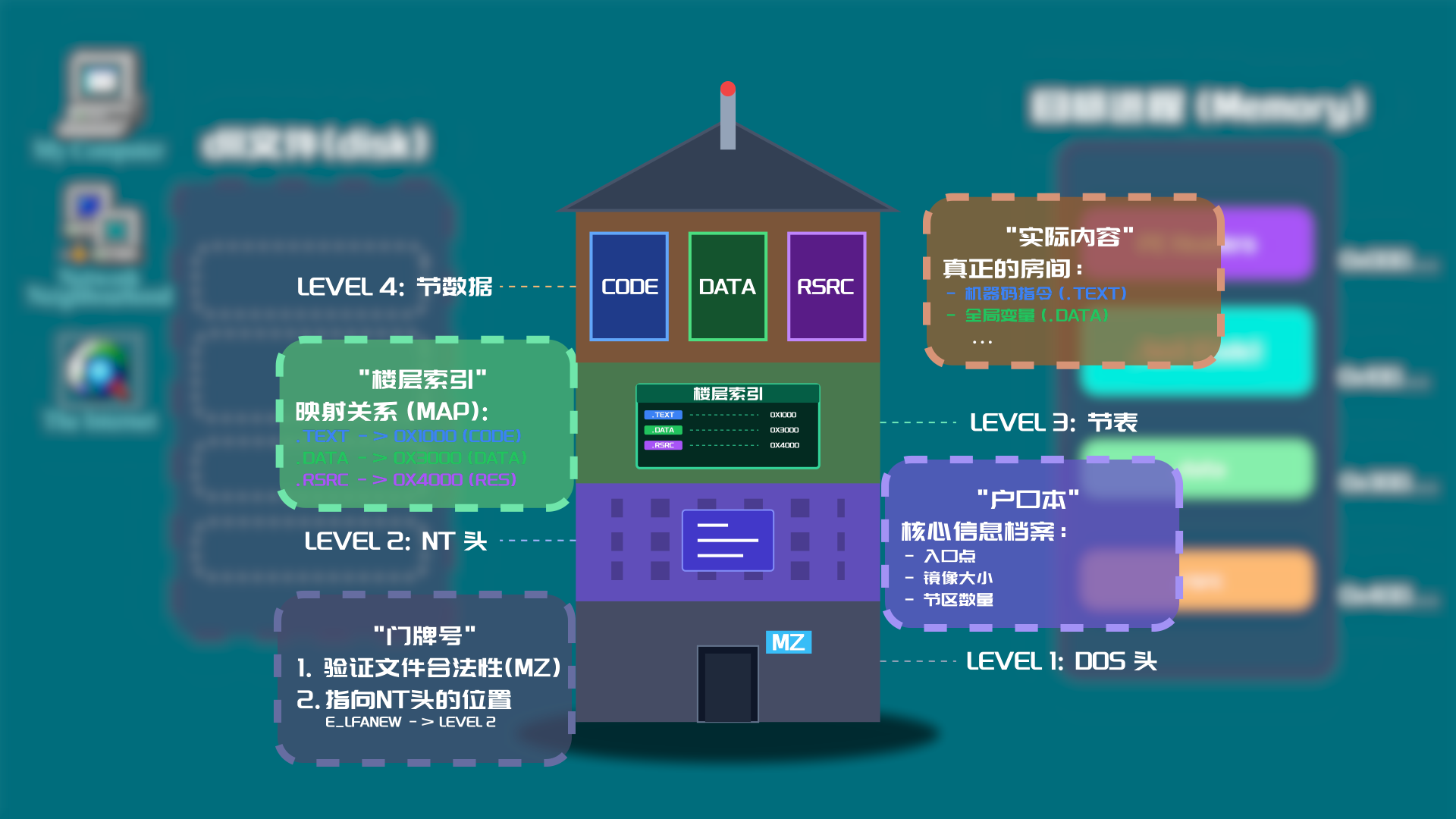 PE文件四部分结构
